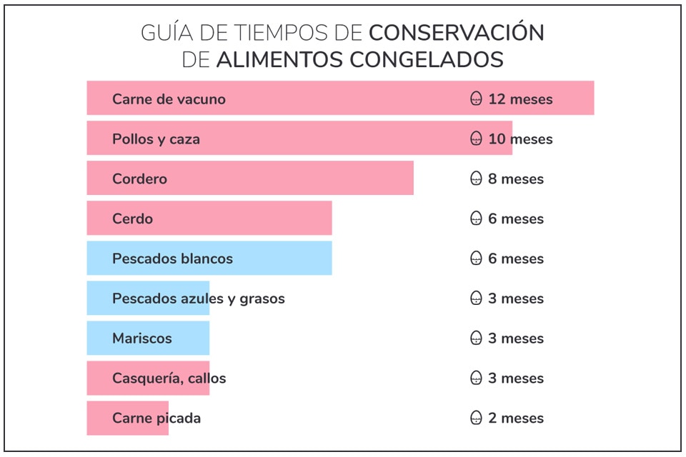 Guía de tiempos de conservación de alimentos congelados