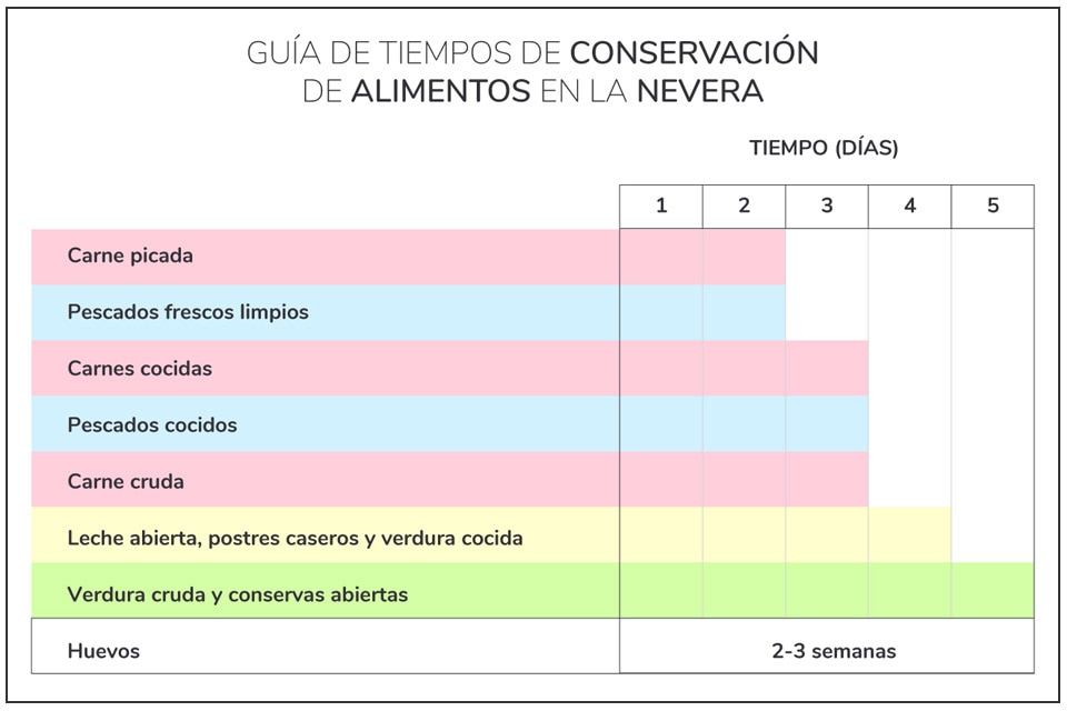 Guía de tiempos de conservación de alimentos en la nevera