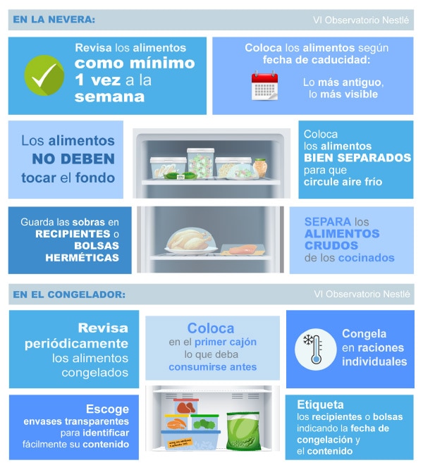 Infografía sobre cómo guardar los alimentos en la nevera